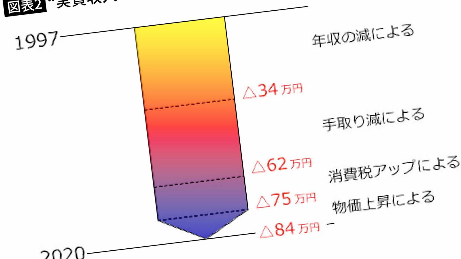 生活が苦しくて当たり前…｢実質手取りは24年前より年84万円減｣給与減&天引き増の衝撃データ ｢戦後2番目の景気拡大｣が聞いて呆れる