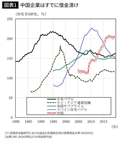 中国企業はすでに借金漬け