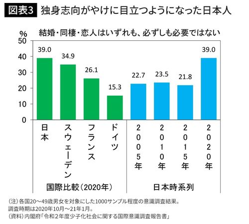 独身志向がやけに目立つようになった日本人