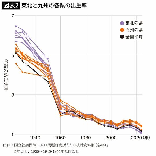 東北と九州の各県の出生率