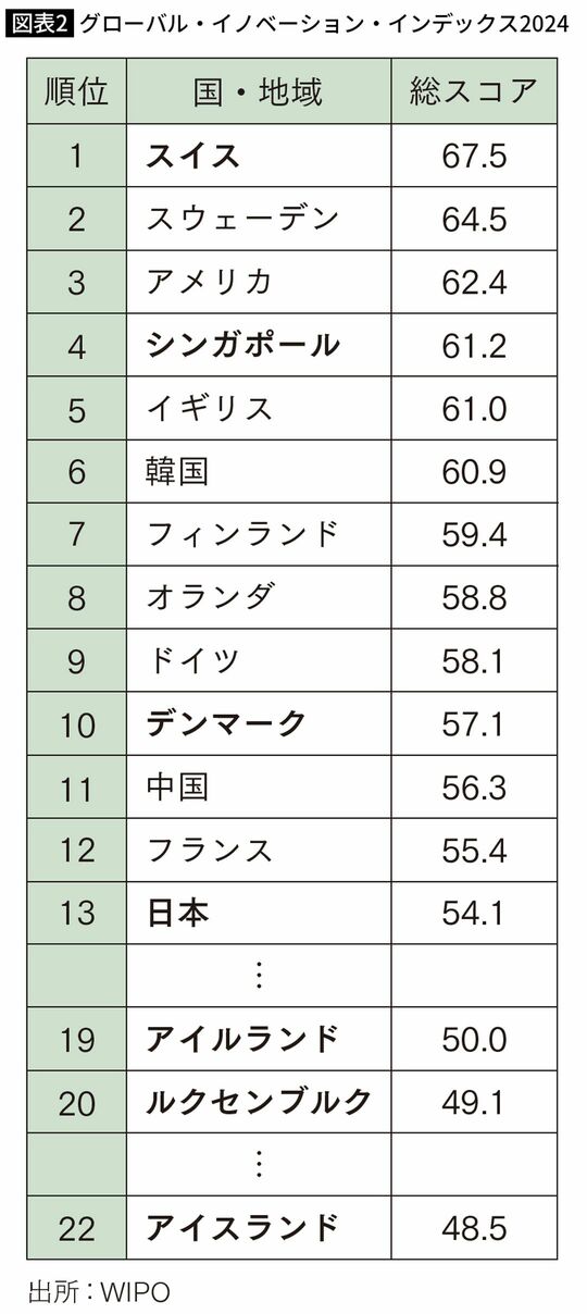 グローバル・イノベーション・インデックス2024