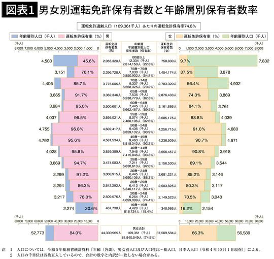 【図表1】男女別運転免許保有者数と年齢層別保有者数率