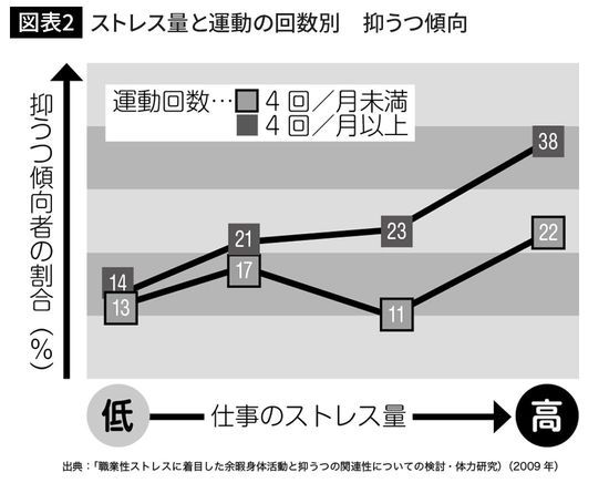 ストレス量と運動の回数別　抑うつ傾向