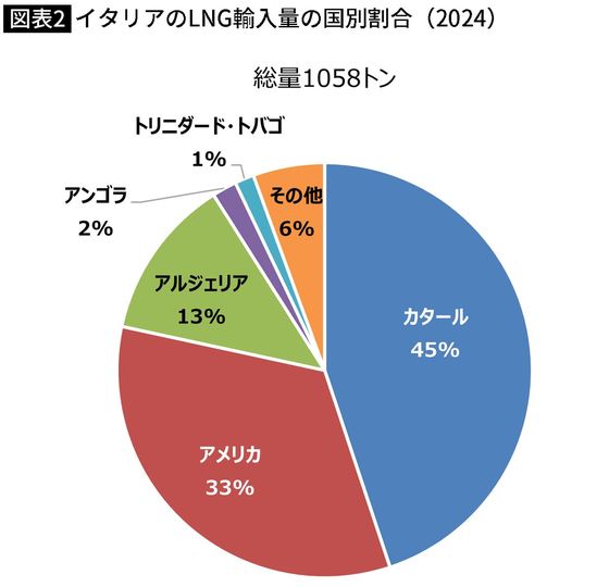 【図表】イタリアのLNG輸入量の国別割合(2024)