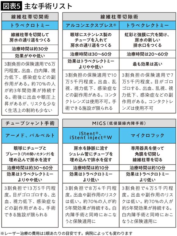 【図表5】主な手術リスト