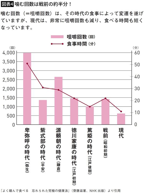 【図表4】噛む回数は戦前の約半分！
