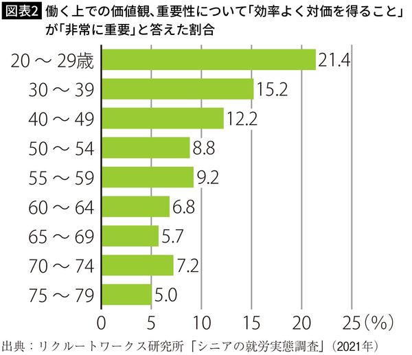 【図表2】働く上での価値観、重要性について「効率よく対価を得ること」が「非常に重要」と答えた割合