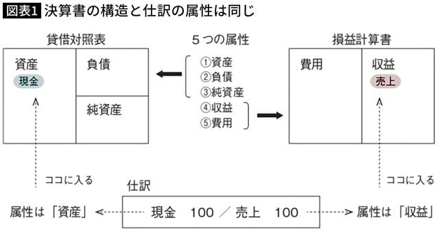 【図表】決算書の構造と仕訳の属性は同じ