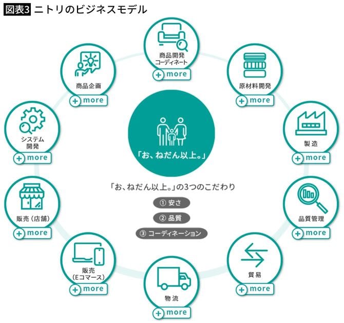 【図表3】ニトリのビジネスモデル