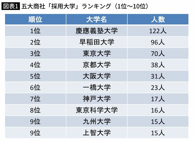 五大商社「採用大学」ランキング（1位～10位）