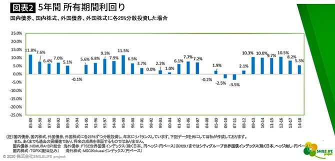 5年間 所有期間利回り