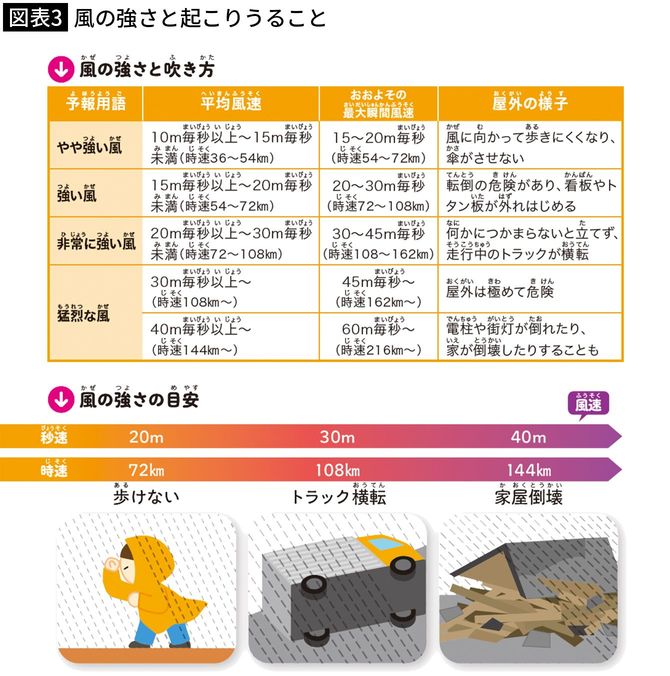 【図表3】風の強さと起こりうること