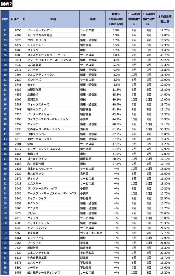 【図表】安定株ランキング 21位以下