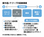 案外低い? テープの証拠価値