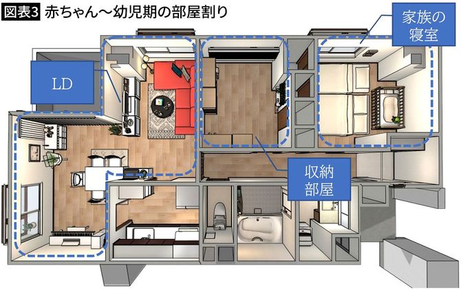 【図表3】赤ちゃん~幼児期の部屋割り