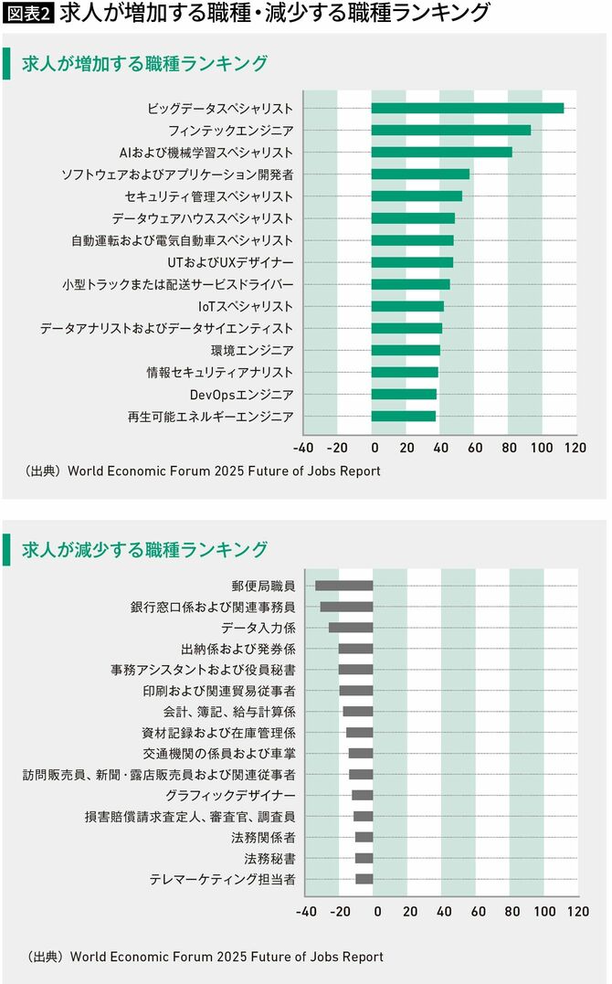 【図表2】求人が増加する職種・減少する職種ランキング