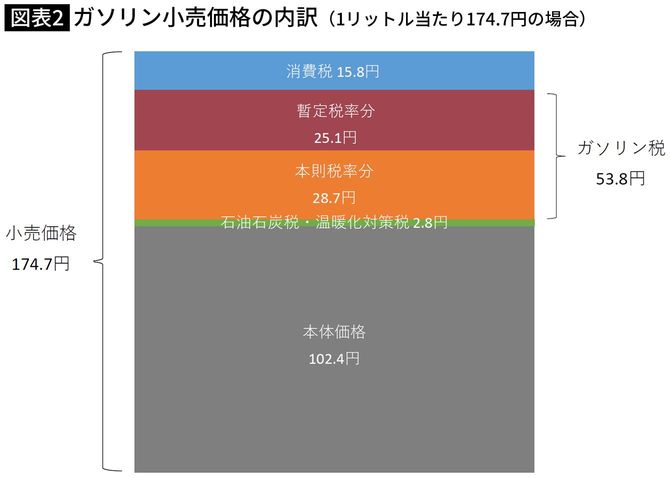 【図表】ガソリン小売価格の内訳（1リットル当たり174.7円の場合）
