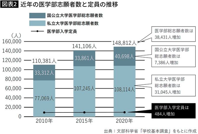 【図表】近年の医学部志願者数と定員の推移