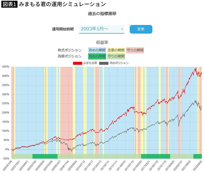みまもる君の運用シミュレーション