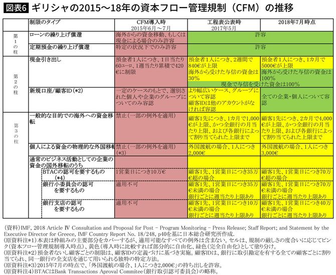 ギリシャの2015～18年の資本フロー管理規制（CFM）の推移