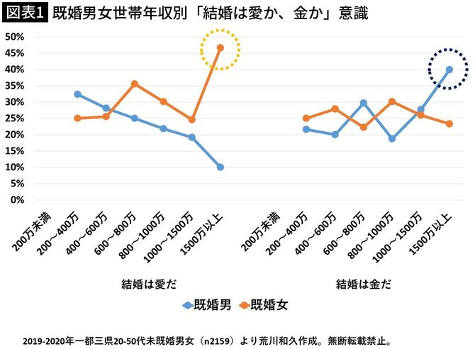 【図表1】既婚男女世帯年収別「結婚は愛か、金か」意識