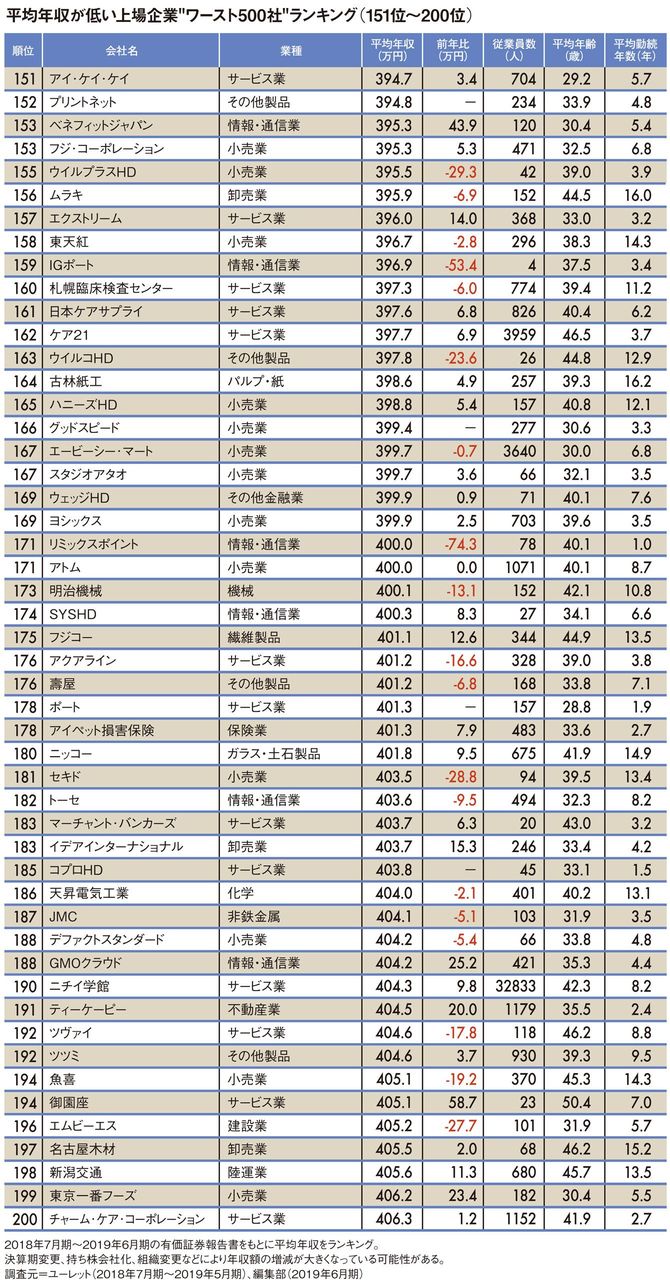 平均年収が低い上場企業"ワースト500社"ランキング