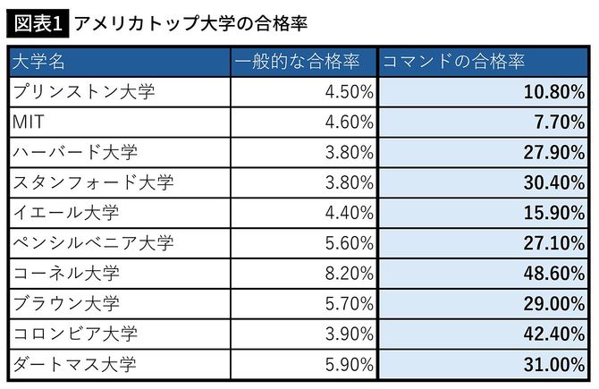 【図表1】アメリカトップ大学の合格率