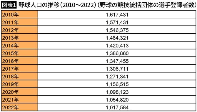 【図表1】野球人口の推移(2010~2022)(野球の競技統括団体の選手登録者数)