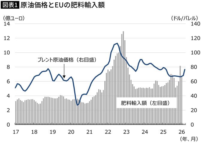 【図表】原油価格とEUの肥料輸入額