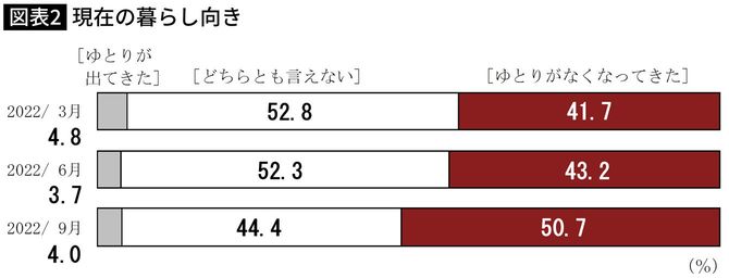 【図表2】現在の暮らし向き
