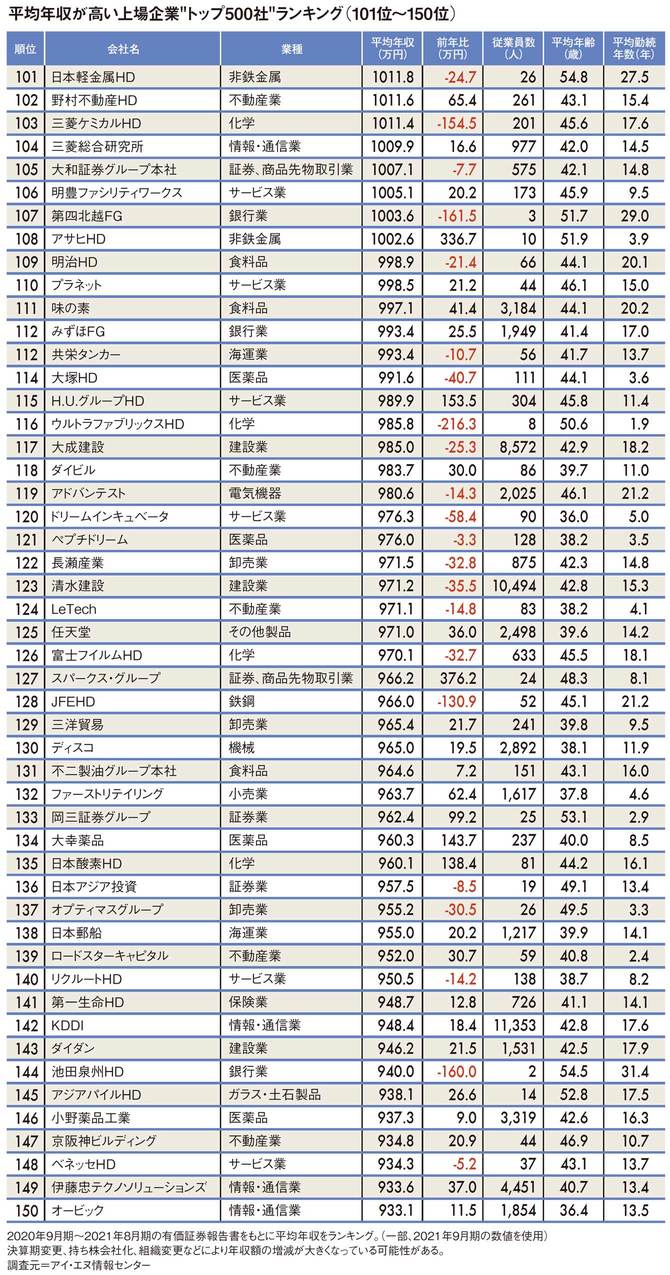 平均年収ランキング（101～150位）