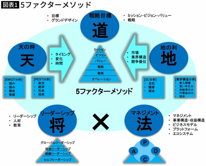 【図表】5ファクターメソッド