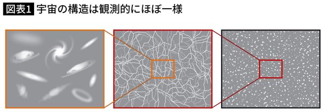宇宙の構造が観測的にほぼ一様である状態の図