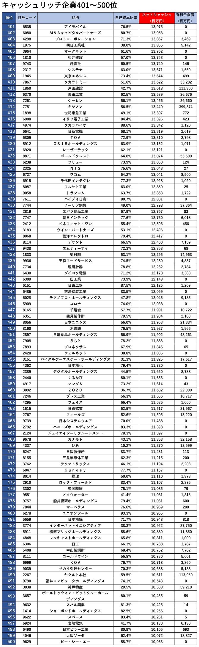キャッシュリッチ企業401～500位