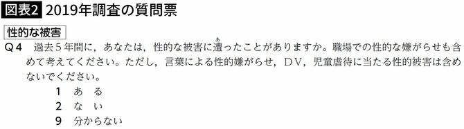 【図表】2019年調査の質問票