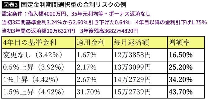 【図表3】固定金利期間選択型の金利リスクの例