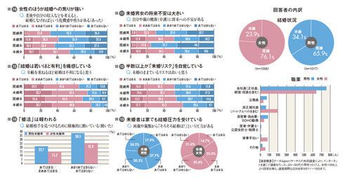 図11:未婚男女の将来不安は大きい<br>
図12:半数以上が「未婚リスク」を自覚している<br>
図13:未婚者は家でも結婚圧力を受けている<br>
図14:女性のほうが結婚へのあせりが強い<br>
図15:「結婚は若いほど有利」を痛感している<br>
図16:「婚活」は報われる
