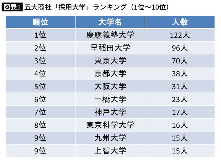 各大学の発表（2024年卒）を基にプレジデントオンライン編集部作成