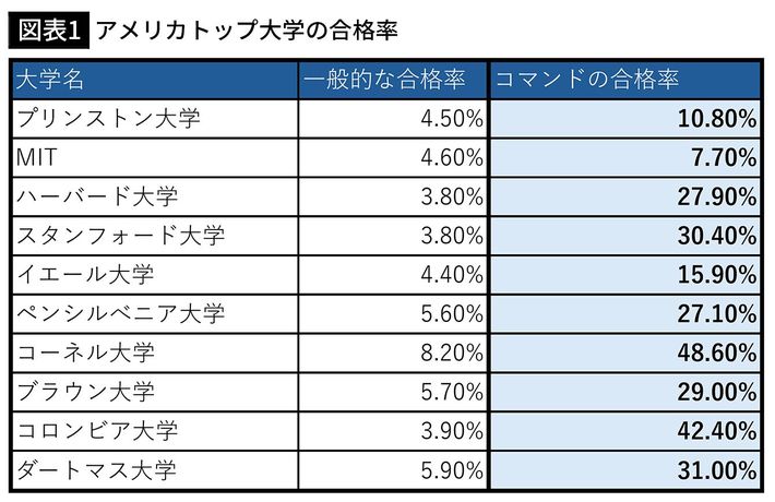 <a href="https://www.commandeducation.com/our-results/" target="_blank">コマンドエディケーションHP</a>に掲載されている合格実績をもとにプレジデントオンライン編集部が作成