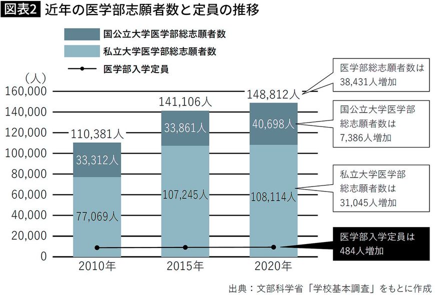 【図表】近年の医学部志願者数と定員の推移