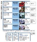 東京―大阪間バス運賃比較表