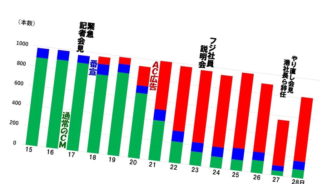 中居正広氏&日枝久氏の問題が尾を引くフジ…｢CM単価暴落｣で最悪の場合TV広告費の底が抜ける一人負け"恐怖"