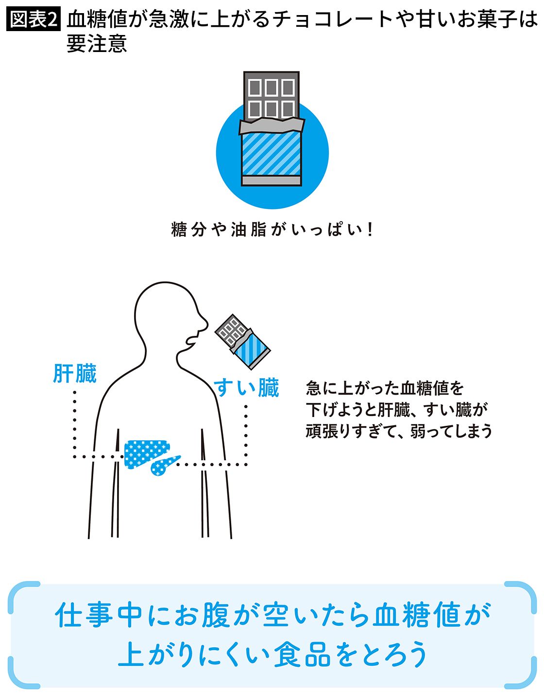 【図表2】血糖値が急激に上がるチョコレートや甘いお菓子は要注意