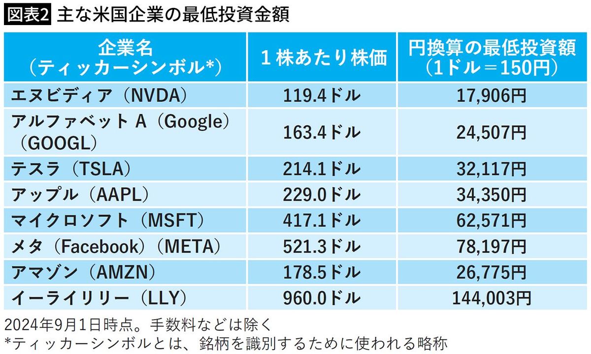 【図表2】主な米国企業の最低投資金額