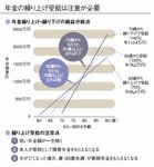 図2：年金の繰り上げ受給は注意が必要