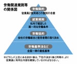 労働関連規則等の関係図