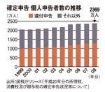 確定申告 個人申告者数の推移