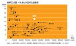 世界33カ国 一人あたりGDPと自殺率