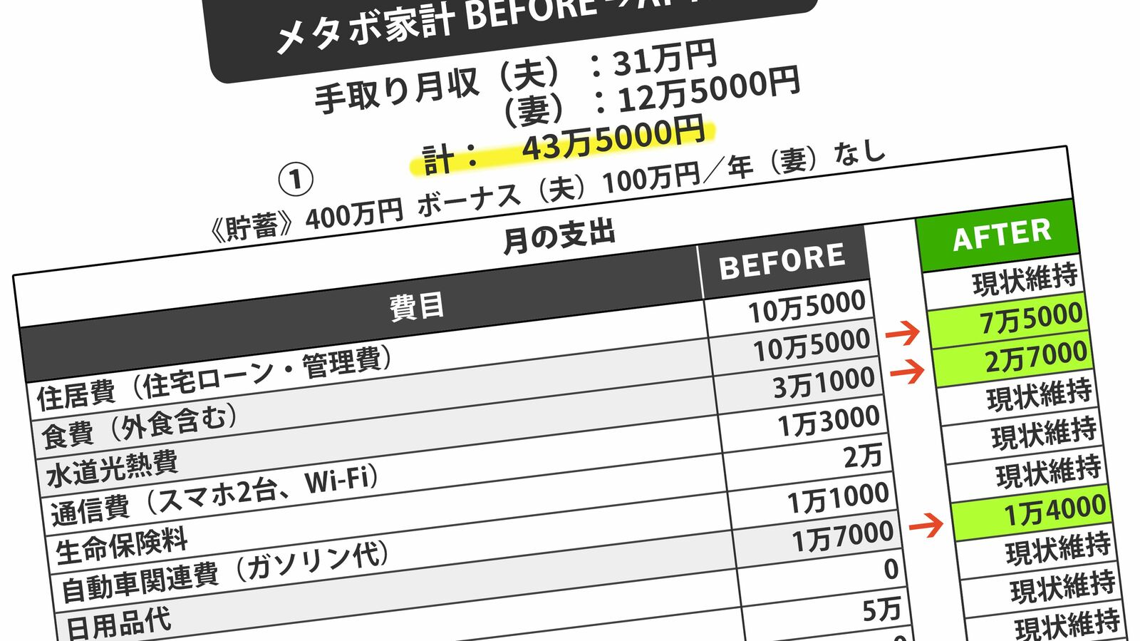 妻が派遣￫正社員復帰できなきゃ"幸福"が音立てて崩れる…中学受験に燃えるわが子が招く家計炎上と老後破綻 正社員時代の年収300万円がコロナ禍で150万円に半減､貯金激減