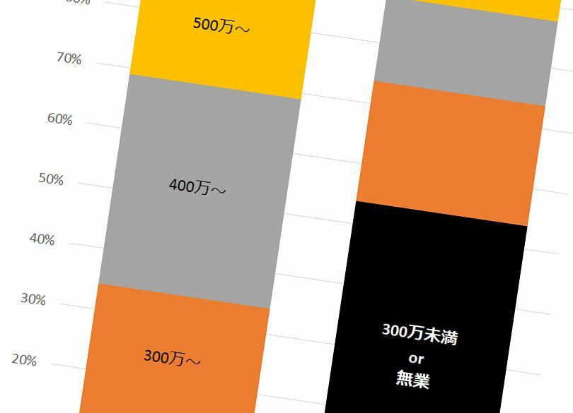 正視に耐えない残酷な現実「男性の年収と未婚率」